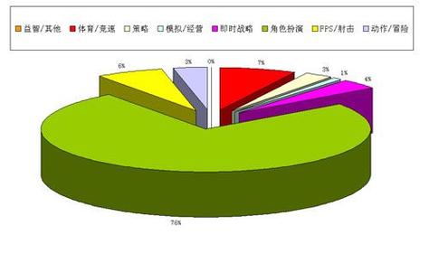 大眾軟件:2010中國電腦游戲產業報告
